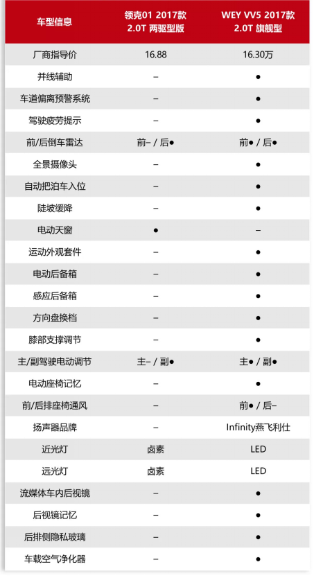 强者相见谁更强？VV5与领克01优等生相遇！1096.png