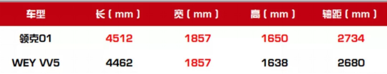 强者相见谁更强？VV5与领克01优等生相遇！1835.png