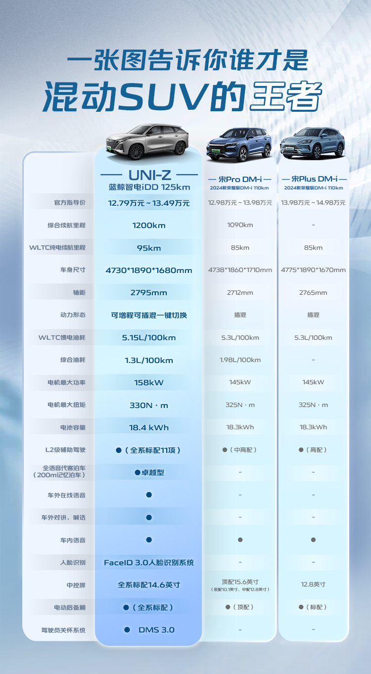 混动王者巅峰对决，长安UNI-Z领先宋Pro/宋PLUS不止一代！