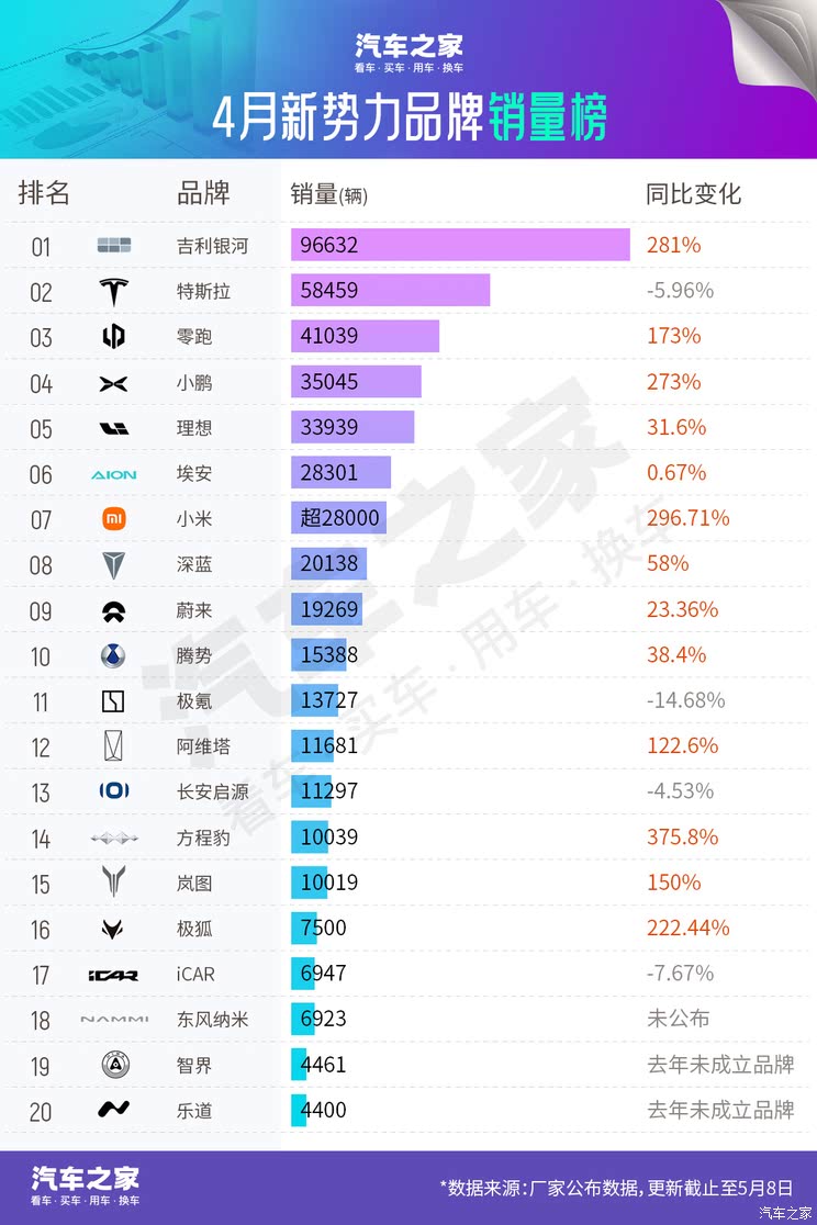 4月销量排行榜：前5名3家暴涨超170% 抢滩10万元市场 第一竟是它