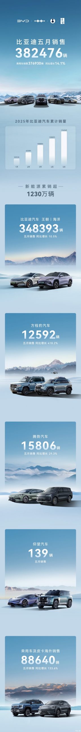 同比增长14.1% 比亚迪5月份销售382476辆 腾势Z9推出三幅式方向盘