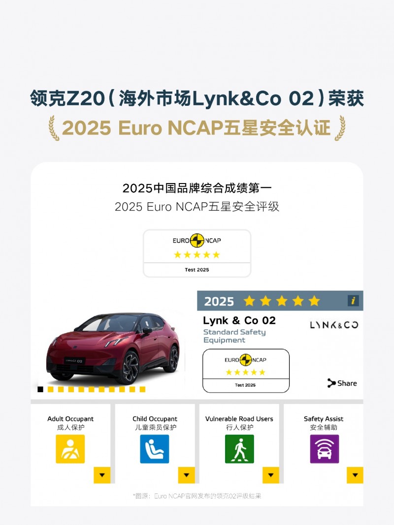 领克Z20获2025年Euro NCAP全球SUV安全第一