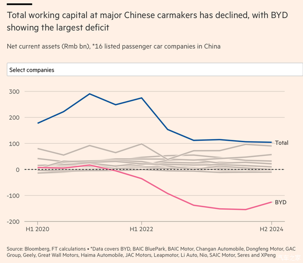 价格战掏空家底, 几家车企有足额现金应对60天账期？