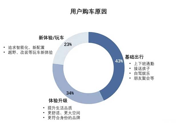 无人驾驶系列之四：私家车向“专属移动空间”进化，市场前景广阔